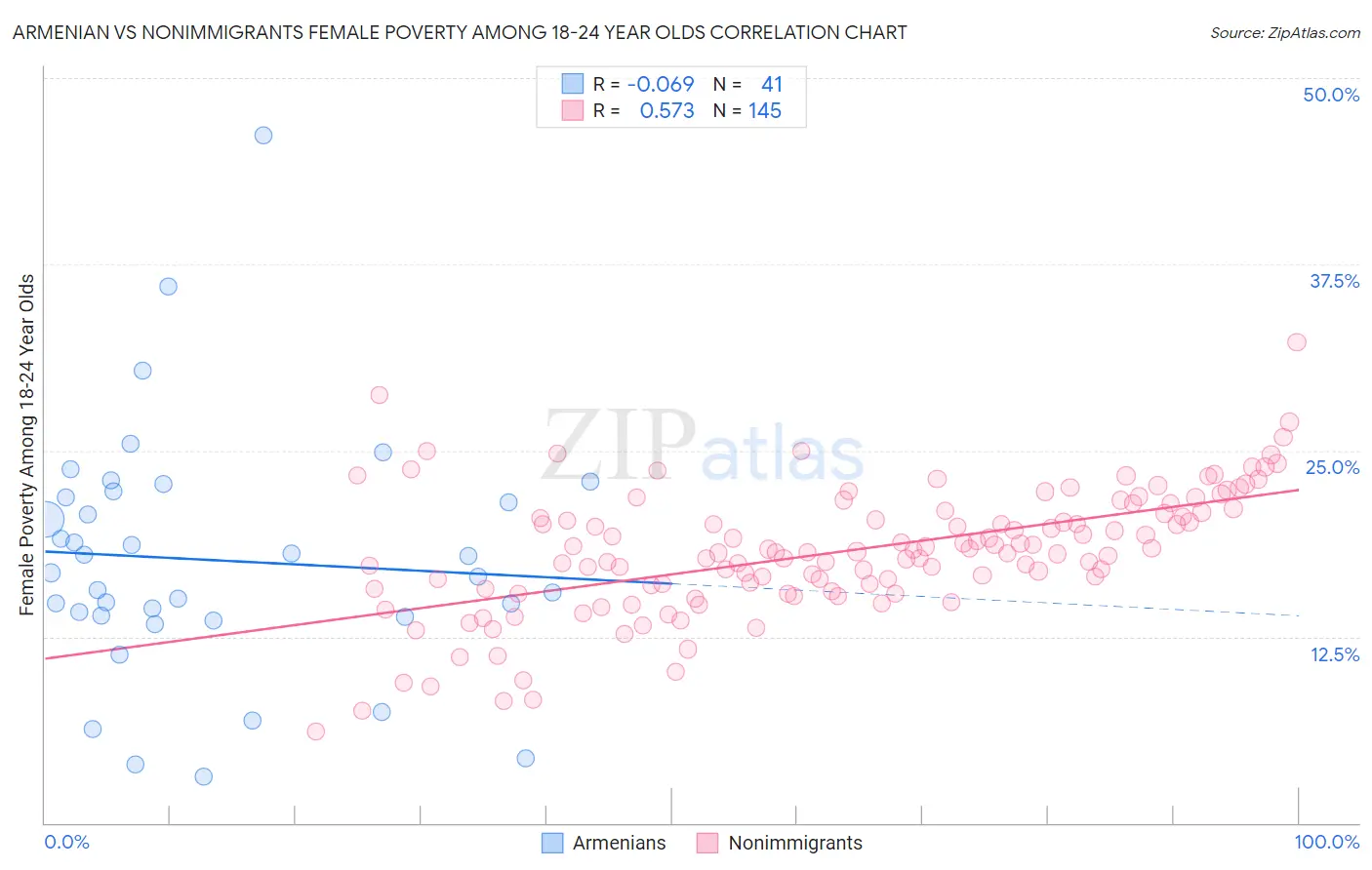 Armenian vs Nonimmigrants Female Poverty Among 18-24 Year Olds
