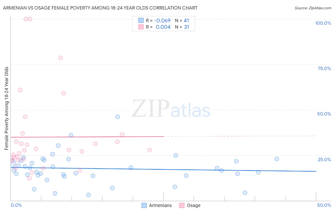 Armenian vs Osage Female Poverty Among 18-24 Year Olds
