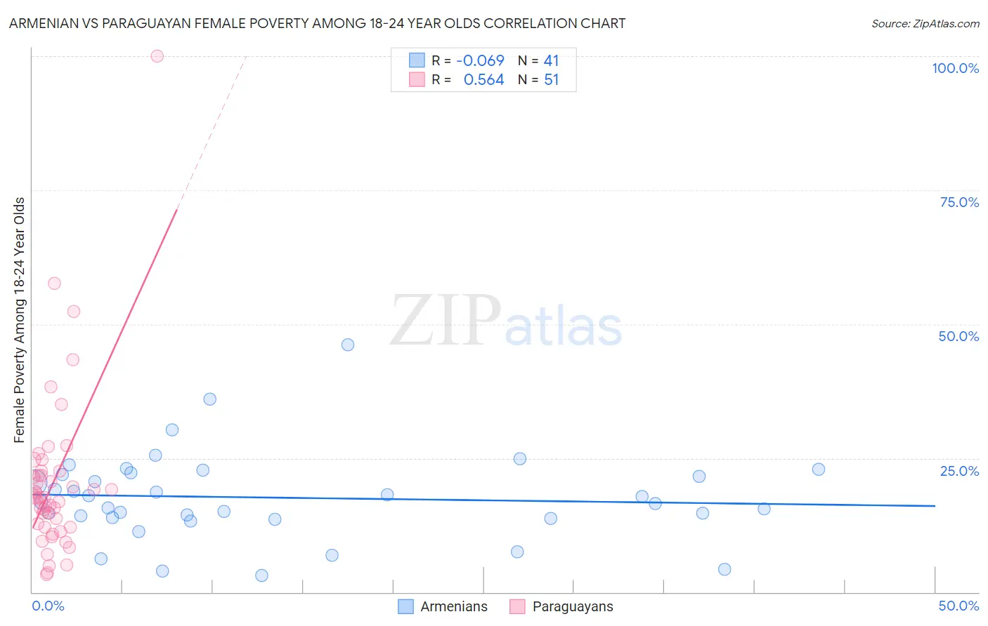 Armenian vs Paraguayan Female Poverty Among 18-24 Year Olds