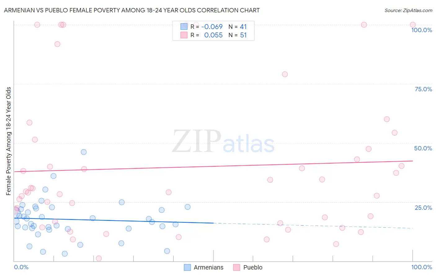 Armenian vs Pueblo Female Poverty Among 18-24 Year Olds