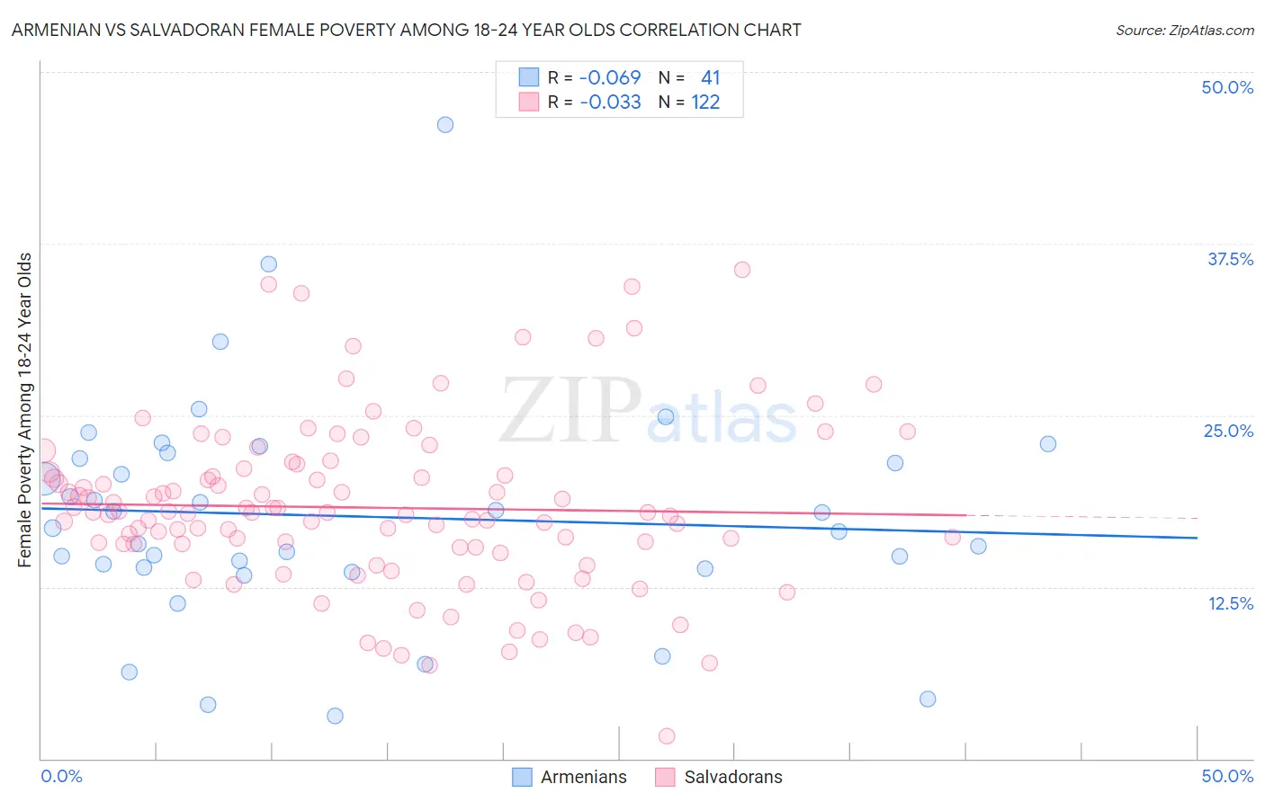 Armenian vs Salvadoran Female Poverty Among 18-24 Year Olds