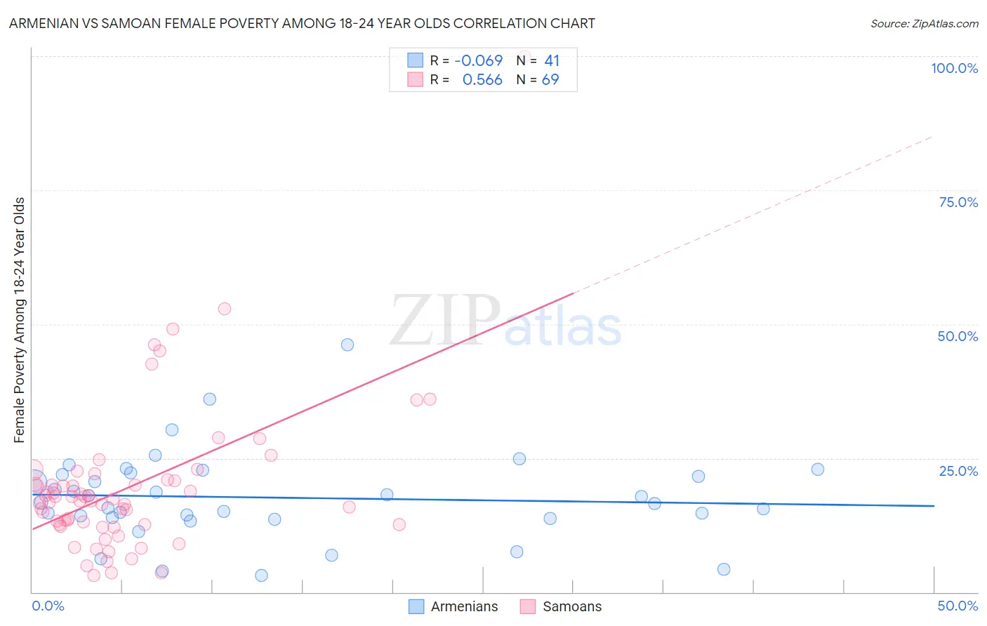 Armenian vs Samoan Female Poverty Among 18-24 Year Olds