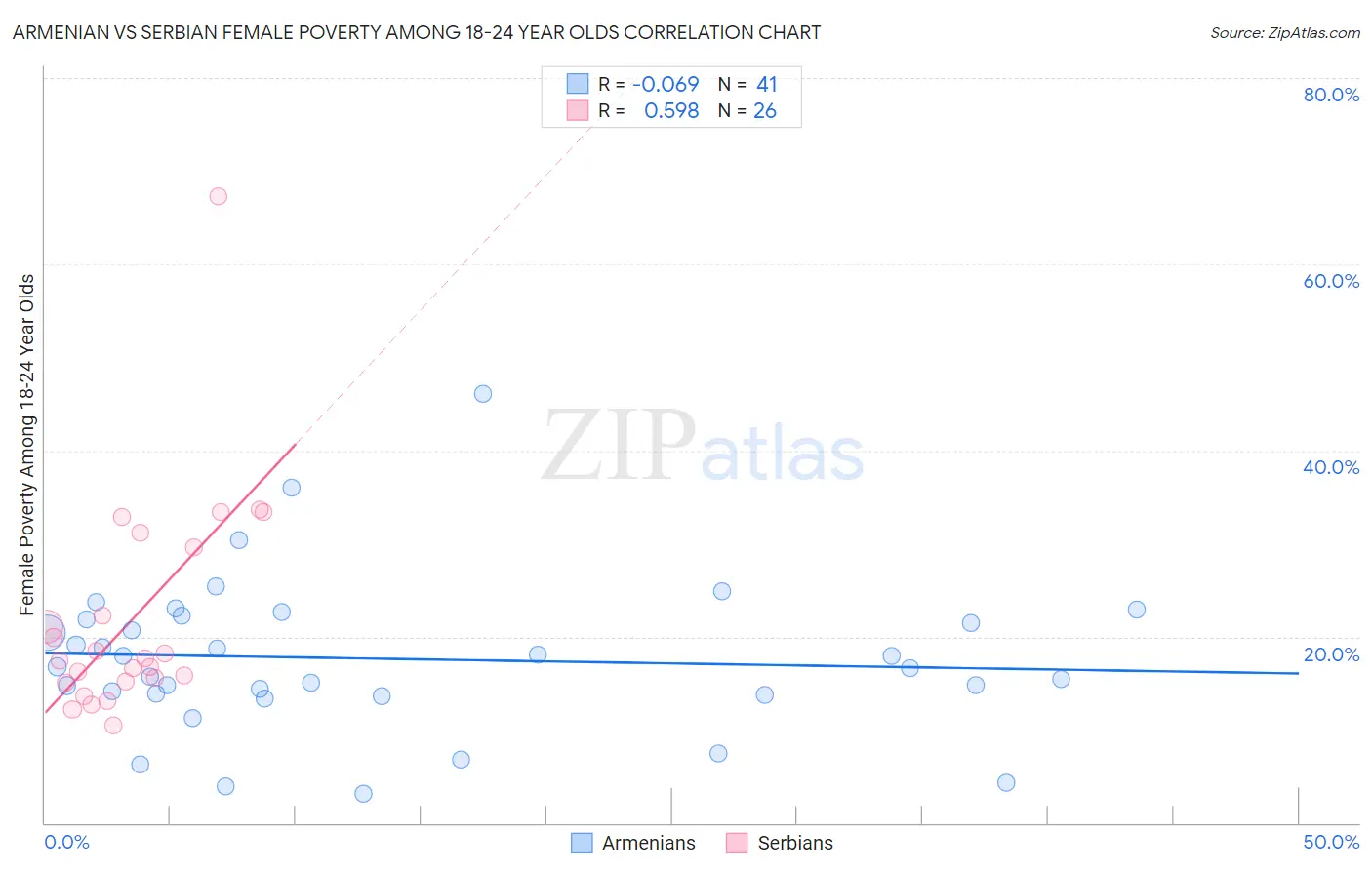 Armenian vs Serbian Female Poverty Among 18-24 Year Olds
