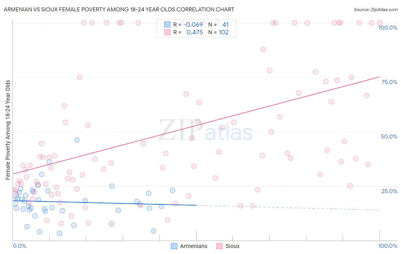 Armenian vs Sioux Female Poverty Among 18-24 Year Olds