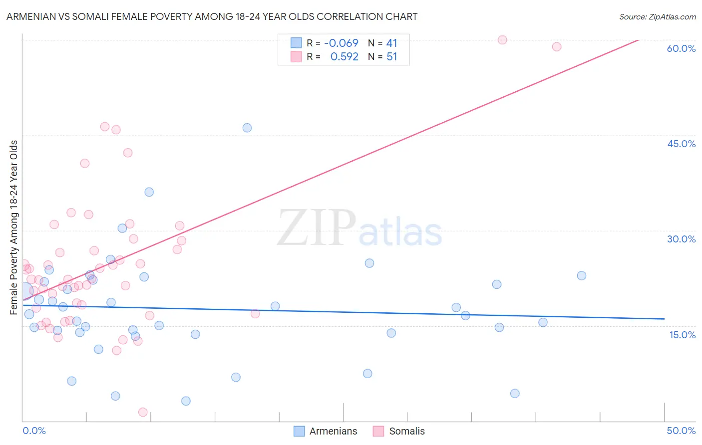 Armenian vs Somali Female Poverty Among 18-24 Year Olds