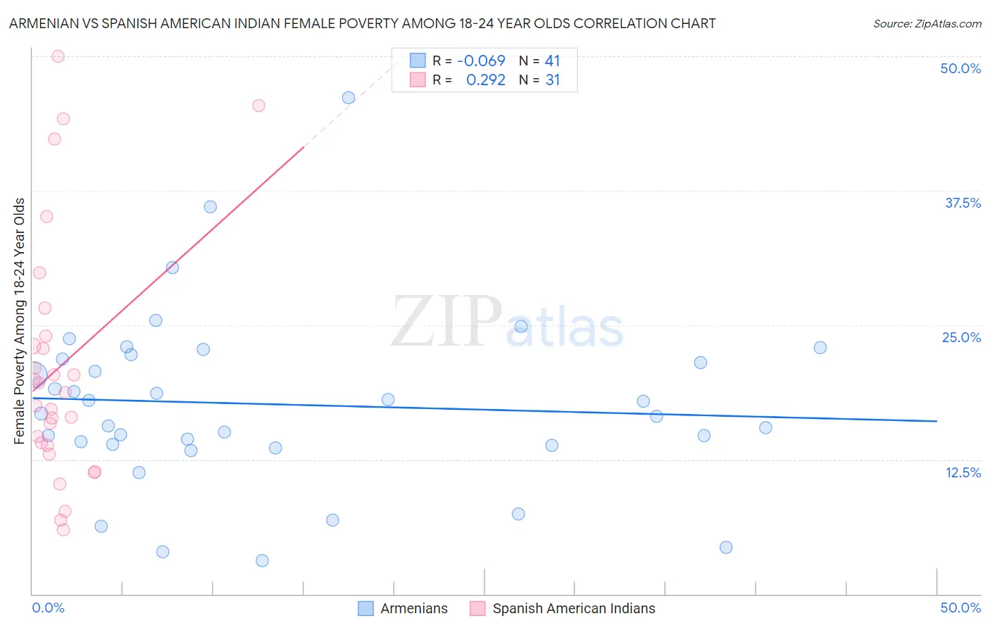 Armenian vs Spanish American Indian Female Poverty Among 18-24 Year Olds