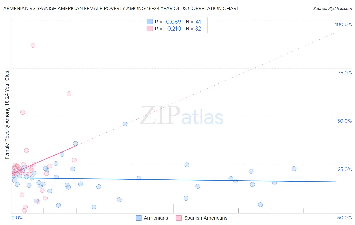 Armenian vs Spanish American Female Poverty Among 18-24 Year Olds
