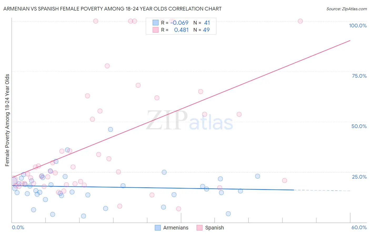 Armenian vs Spanish Female Poverty Among 18-24 Year Olds