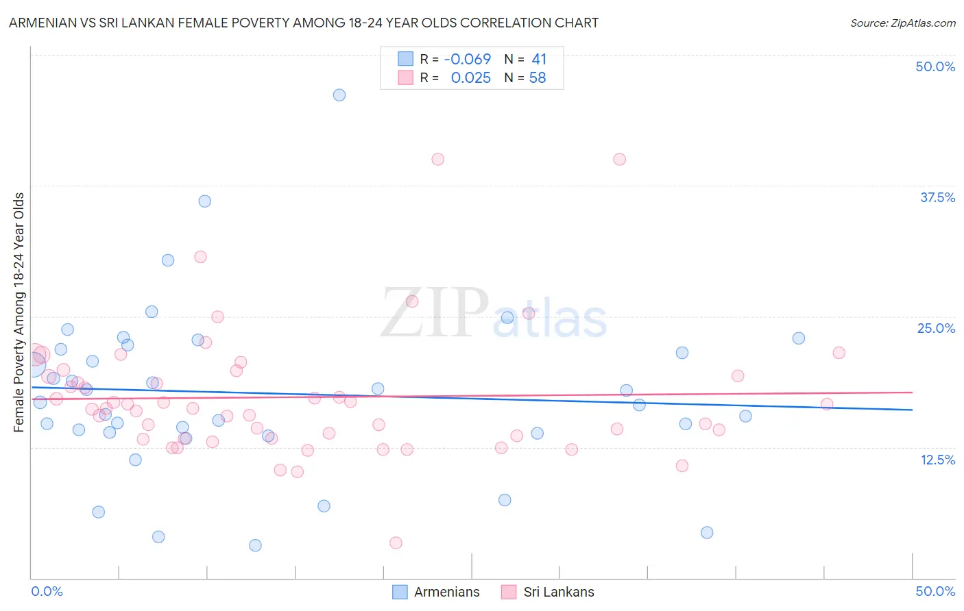 Armenian vs Sri Lankan Female Poverty Among 18-24 Year Olds