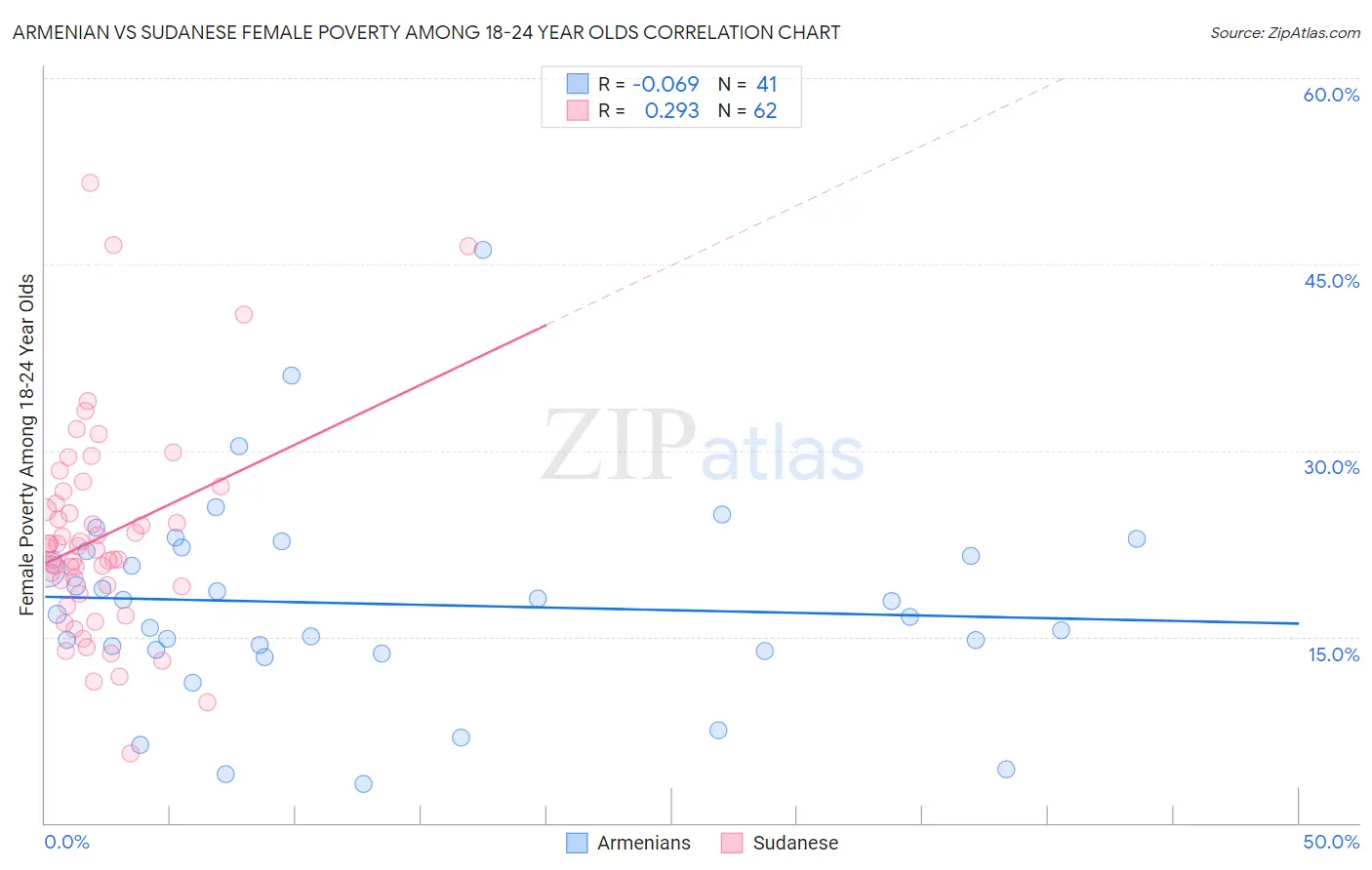 Armenian vs Sudanese Female Poverty Among 18-24 Year Olds