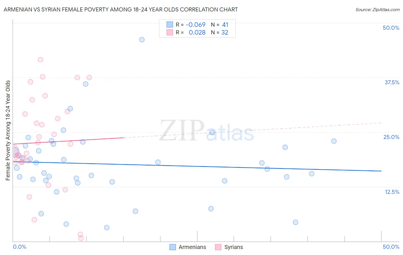 Armenian vs Syrian Female Poverty Among 18-24 Year Olds