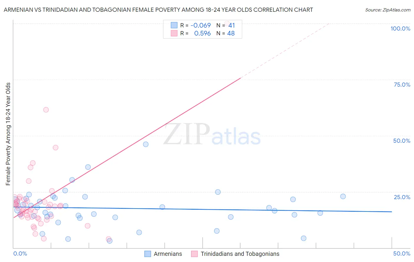 Armenian vs Trinidadian and Tobagonian Female Poverty Among 18-24 Year Olds