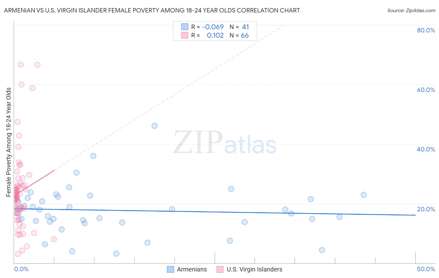 Armenian vs U.S. Virgin Islander Female Poverty Among 18-24 Year Olds