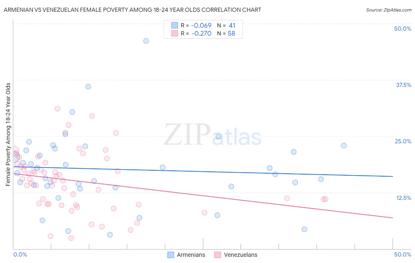 Armenian vs Venezuelan Female Poverty Among 18-24 Year Olds