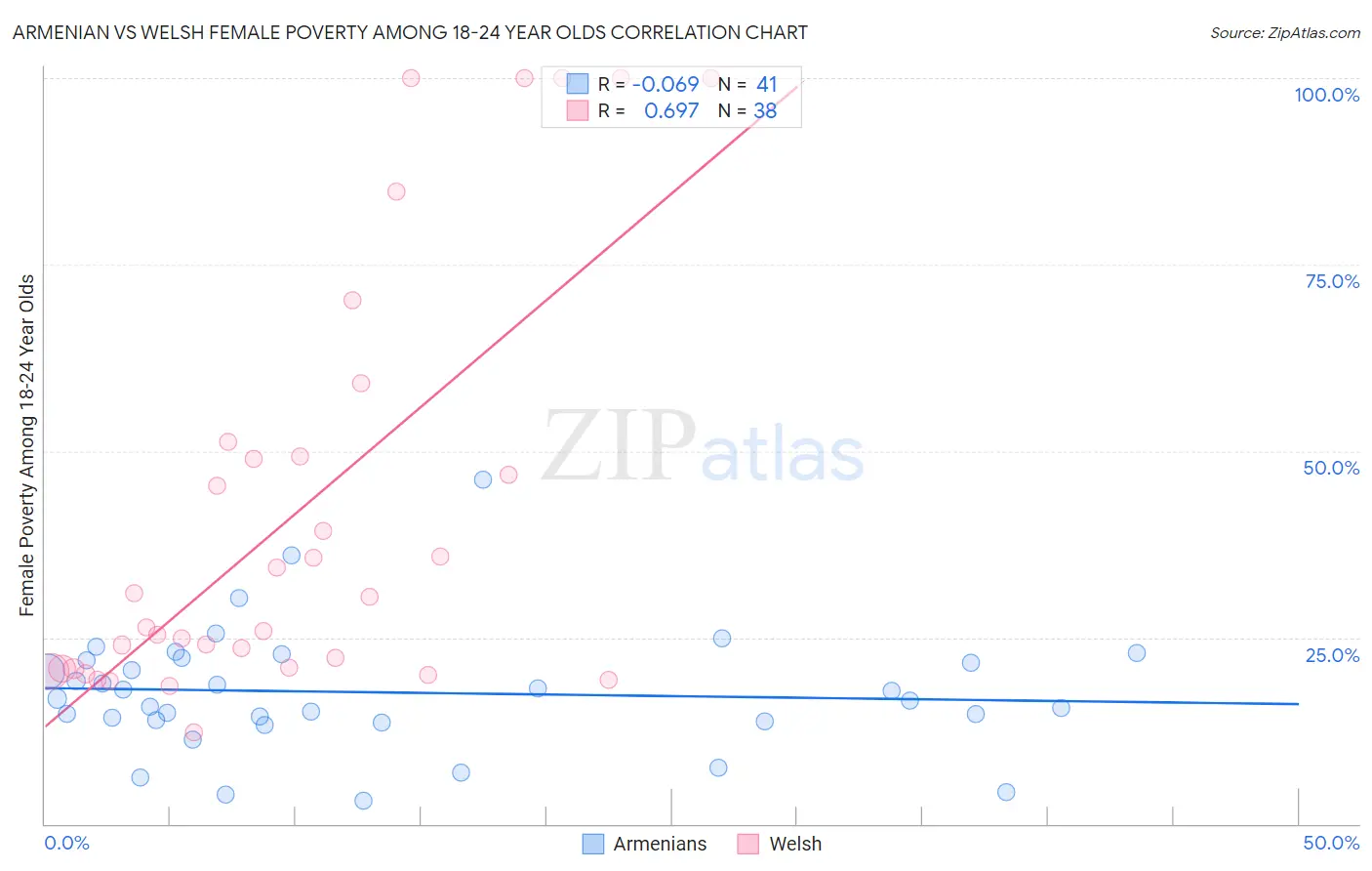 Armenian vs Welsh Female Poverty Among 18-24 Year Olds