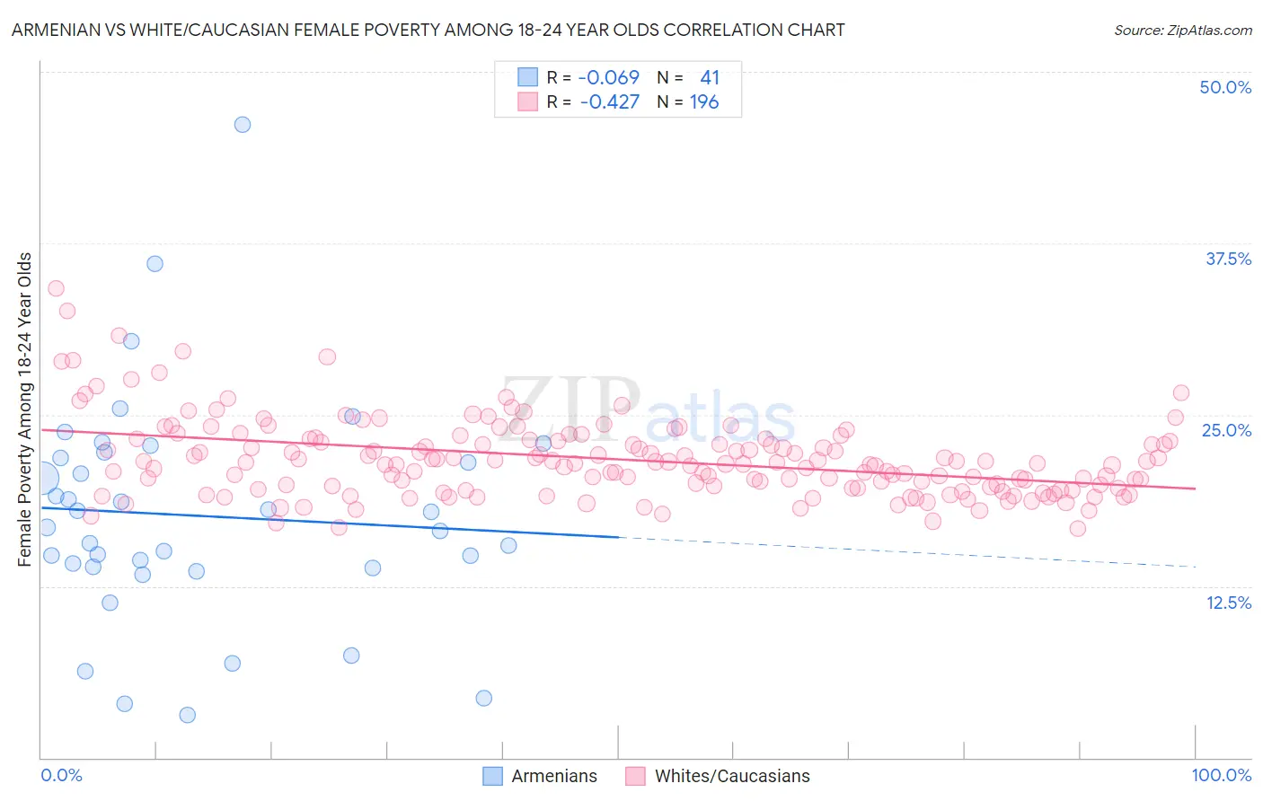 Armenian vs White/Caucasian Female Poverty Among 18-24 Year Olds