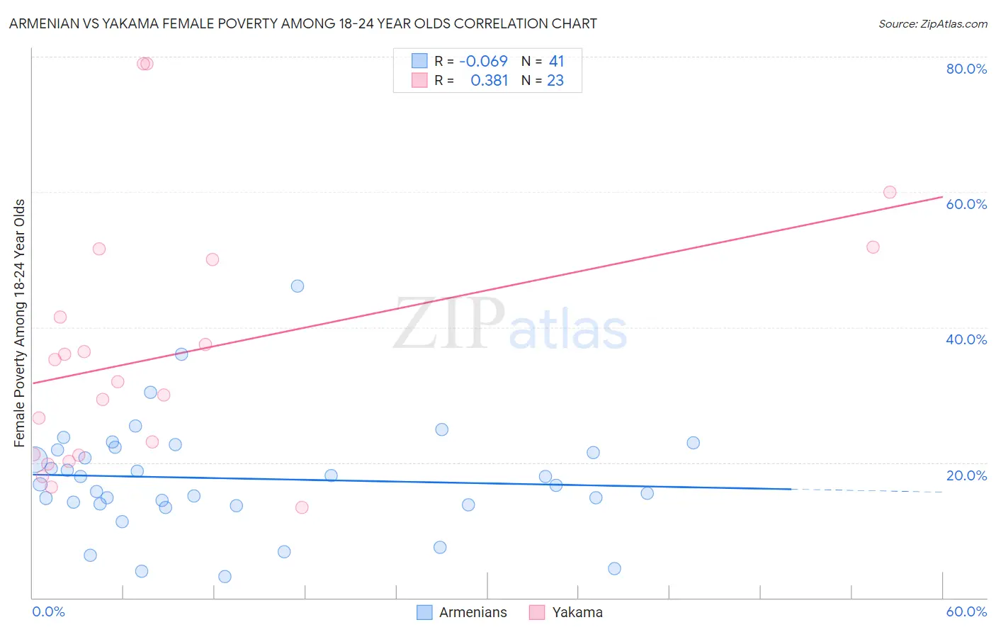 Armenian vs Yakama Female Poverty Among 18-24 Year Olds