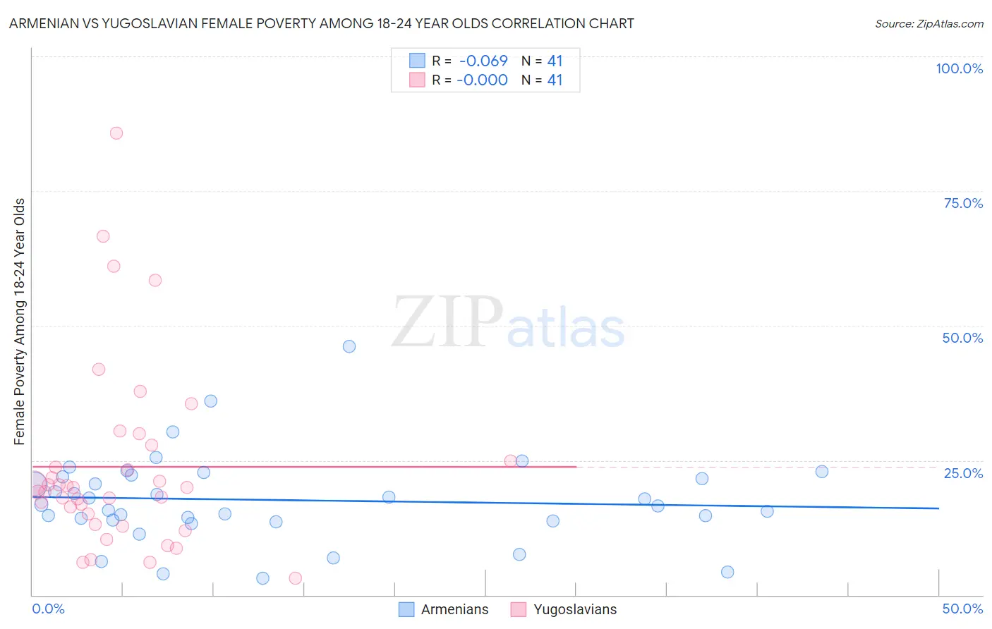 Armenian vs Yugoslavian Female Poverty Among 18-24 Year Olds