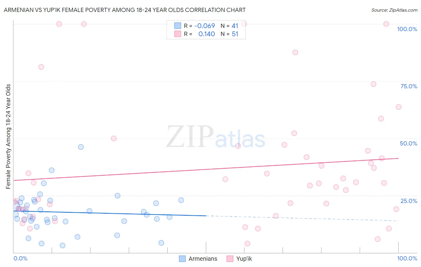 Armenian vs Yup'ik Female Poverty Among 18-24 Year Olds