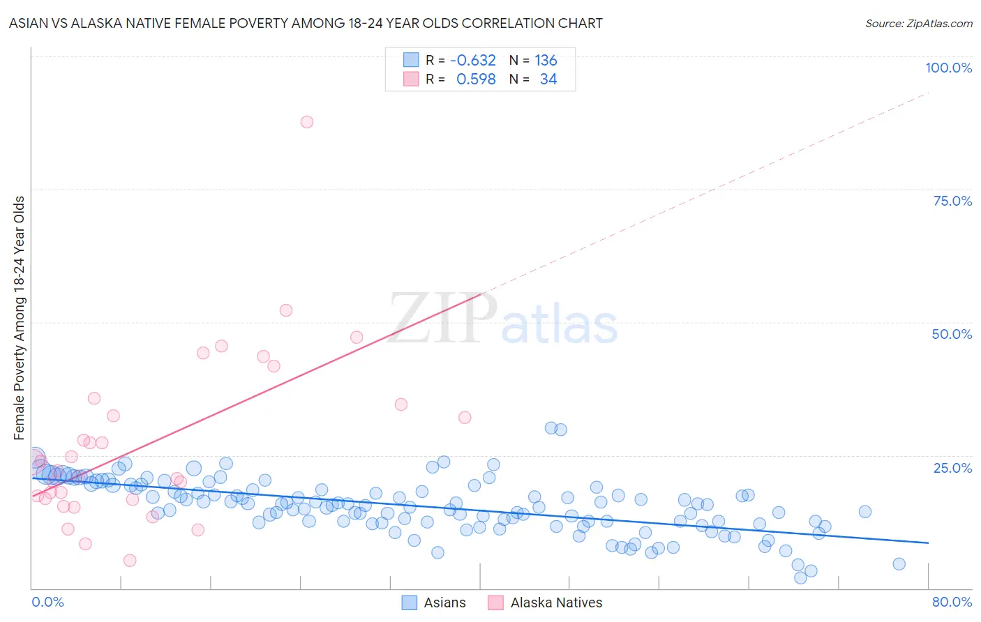 Asian vs Alaska Native Female Poverty Among 18-24 Year Olds