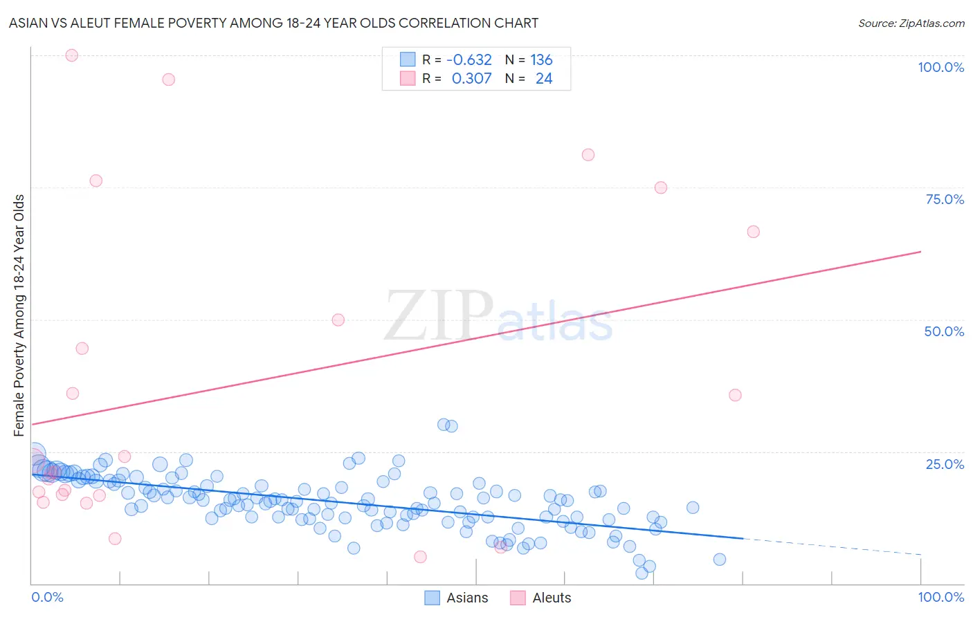 Asian vs Aleut Female Poverty Among 18-24 Year Olds