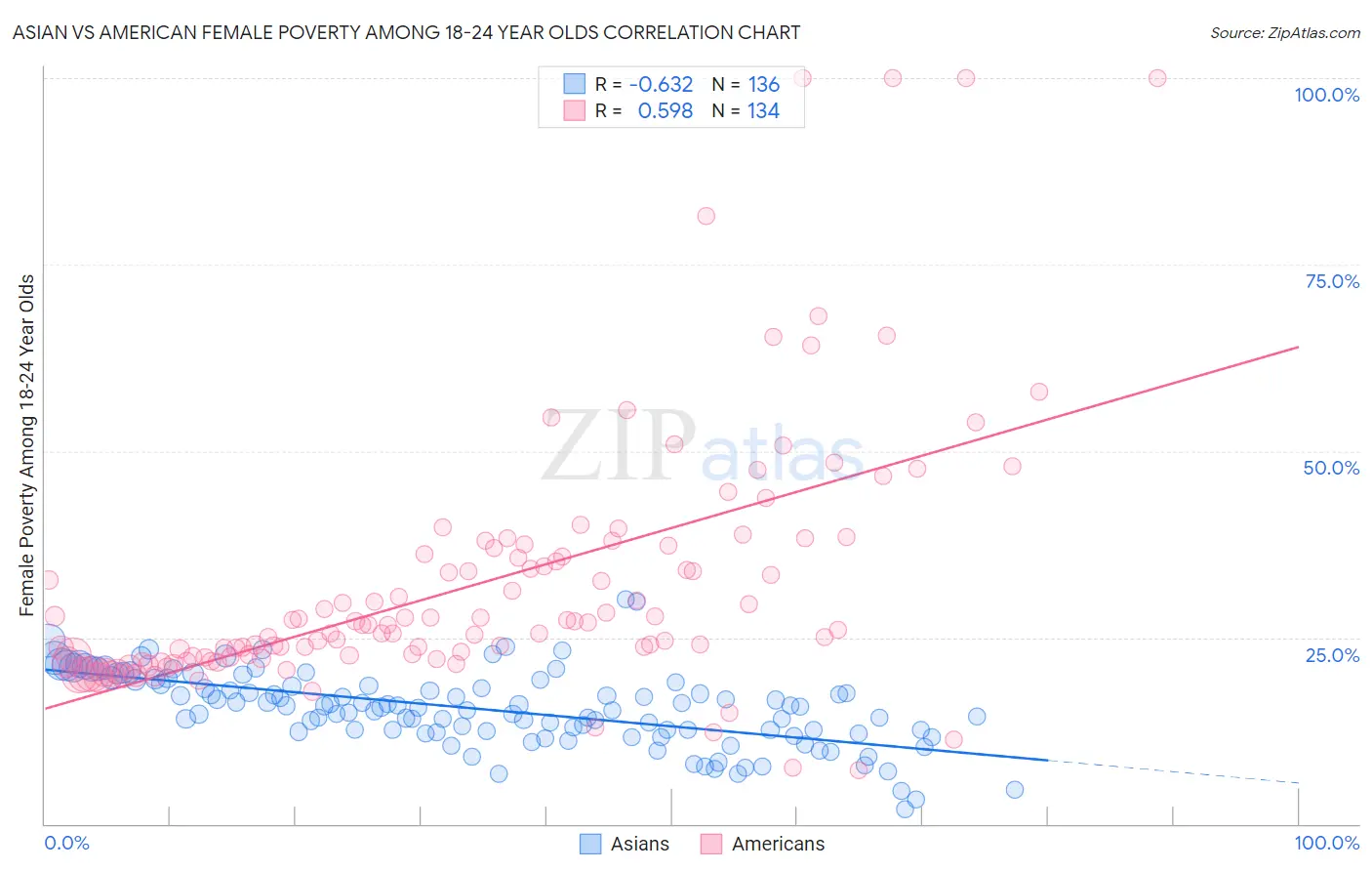 Asian vs American Female Poverty Among 18-24 Year Olds