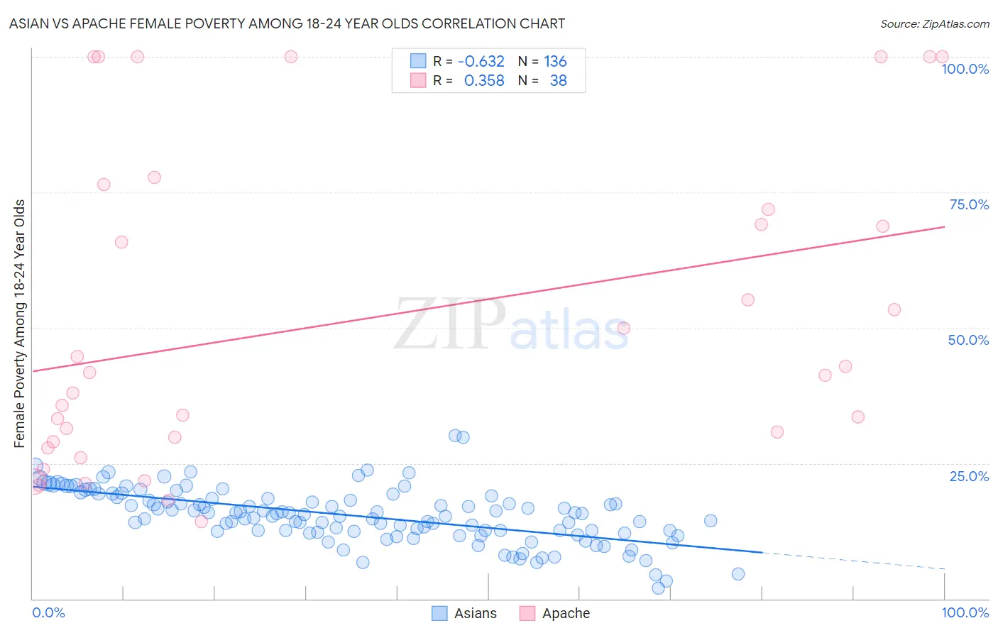 Asian vs Apache Female Poverty Among 18-24 Year Olds