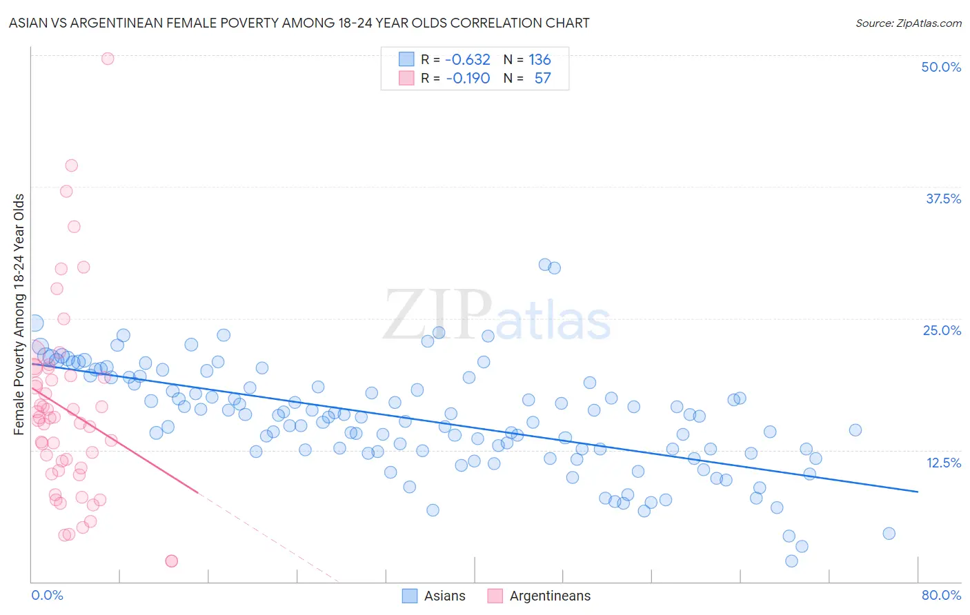 Asian vs Argentinean Female Poverty Among 18-24 Year Olds