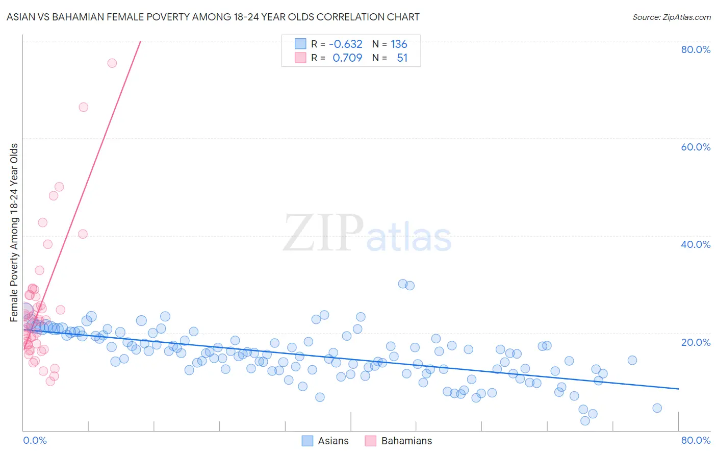 Asian vs Bahamian Female Poverty Among 18-24 Year Olds