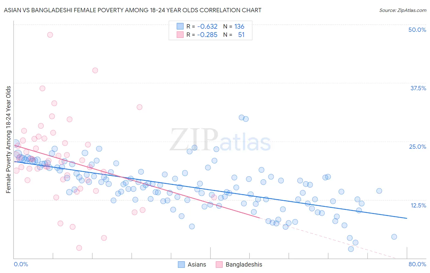 Asian vs Bangladeshi Female Poverty Among 18-24 Year Olds