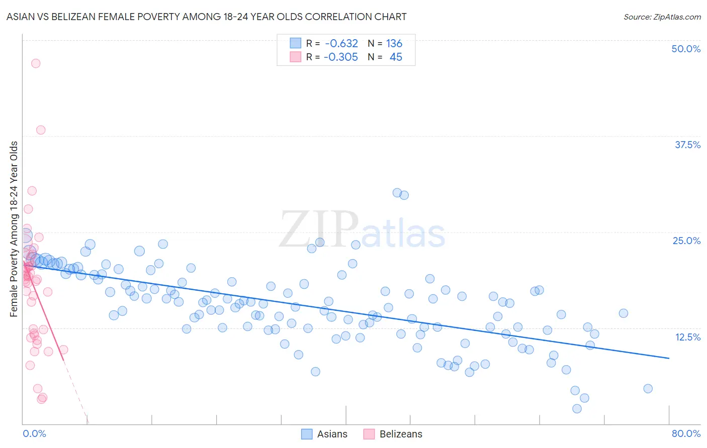 Asian vs Belizean Female Poverty Among 18-24 Year Olds