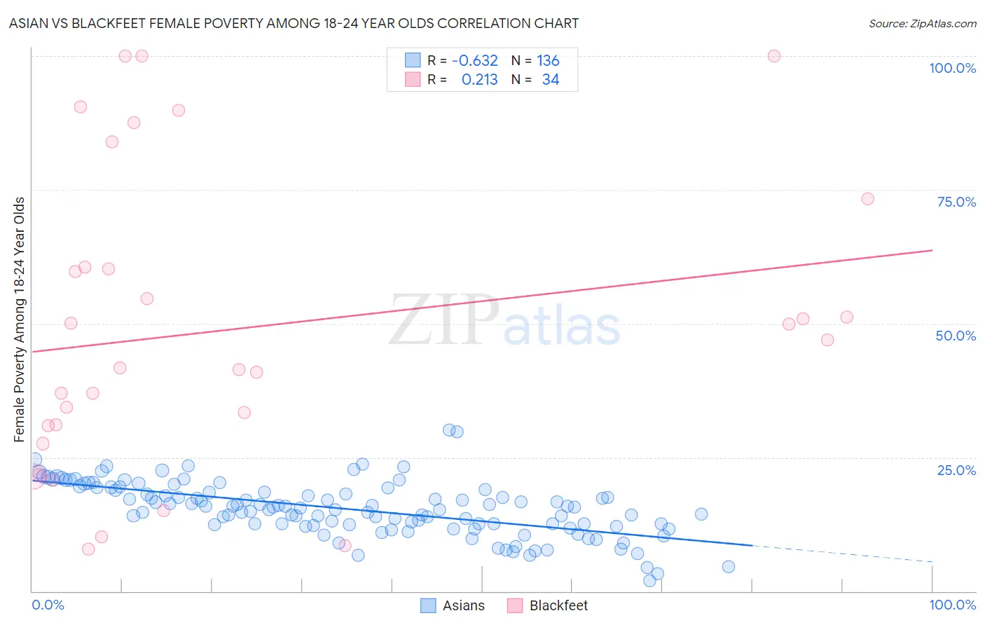Asian vs Blackfeet Female Poverty Among 18-24 Year Olds
