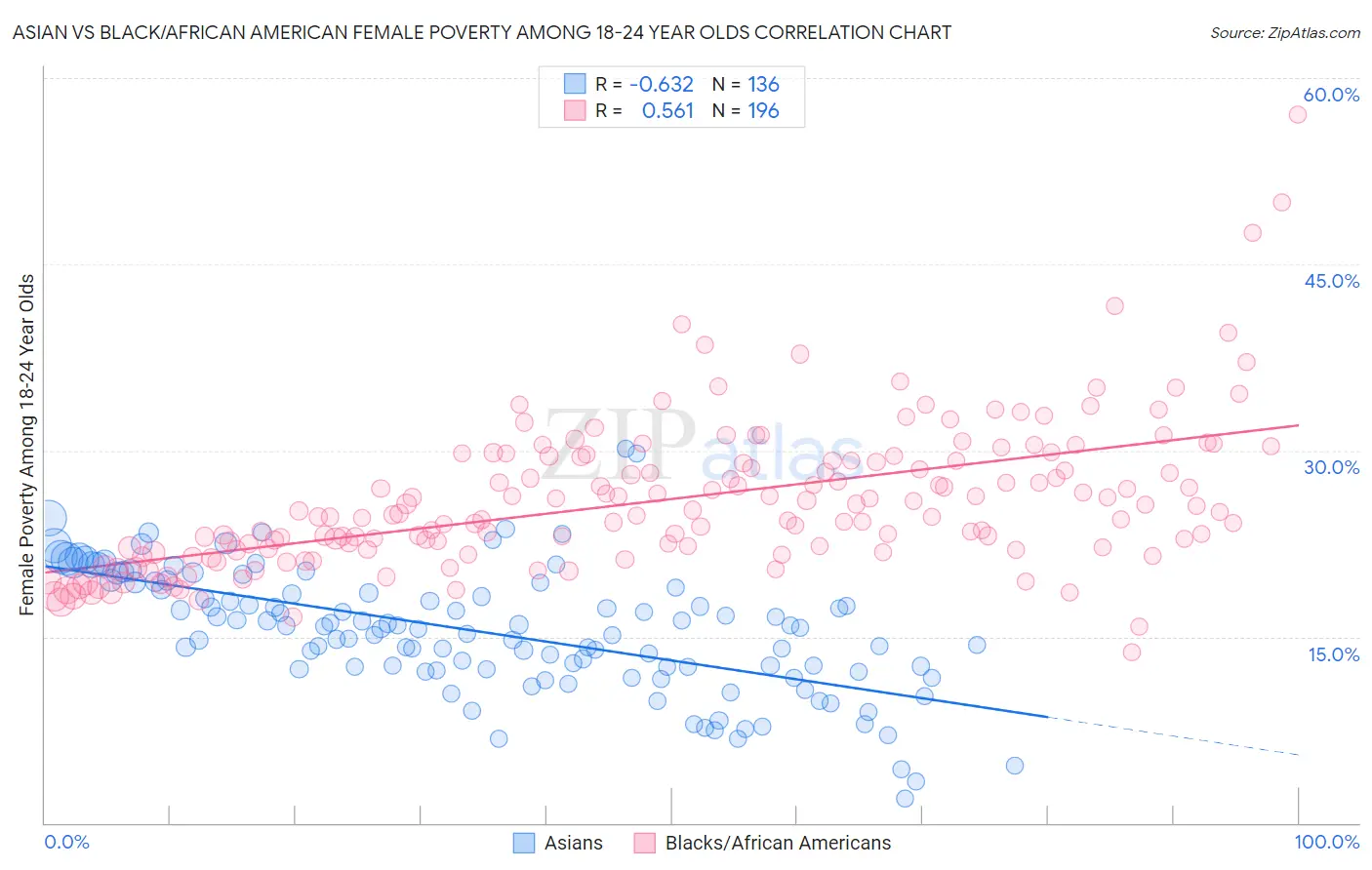 Asian vs Black/African American Female Poverty Among 18-24 Year Olds