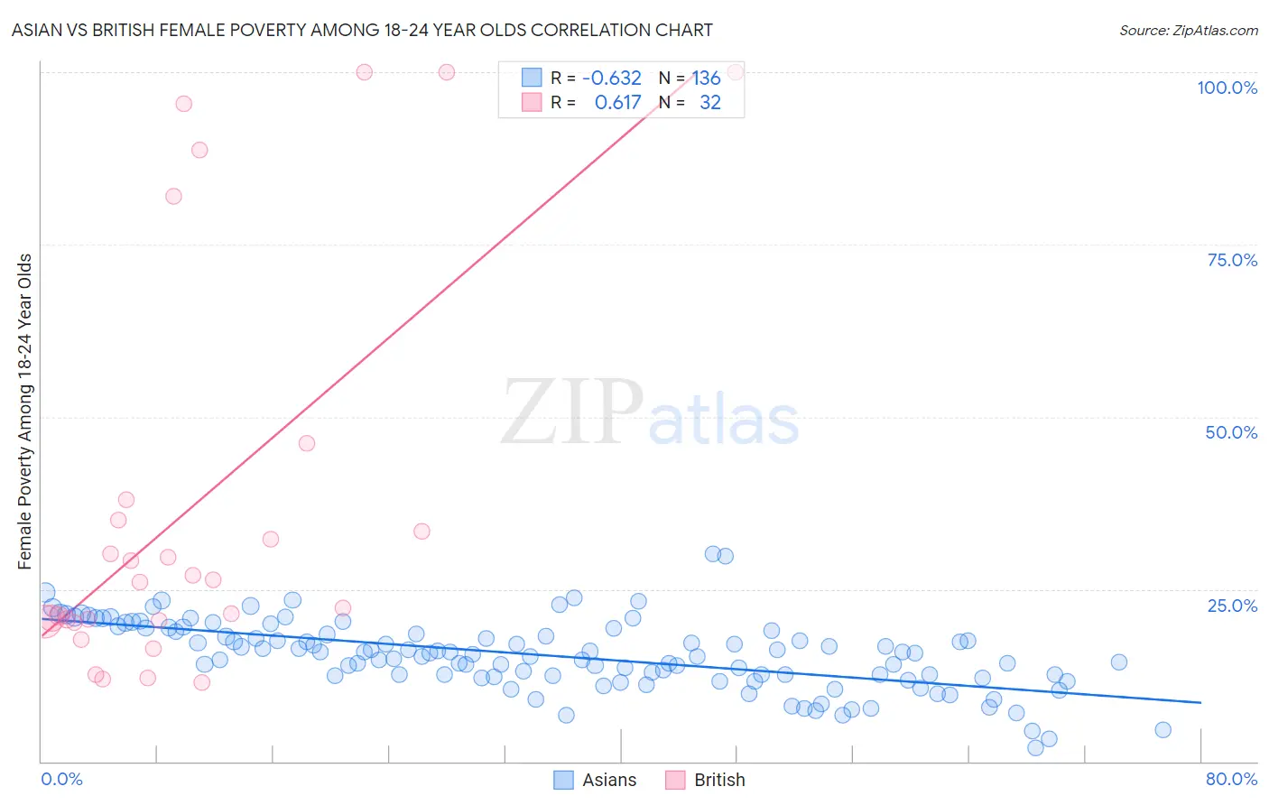 Asian vs British Female Poverty Among 18-24 Year Olds