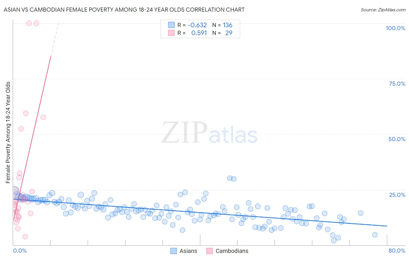 Asian vs Cambodian Female Poverty Among 18-24 Year Olds