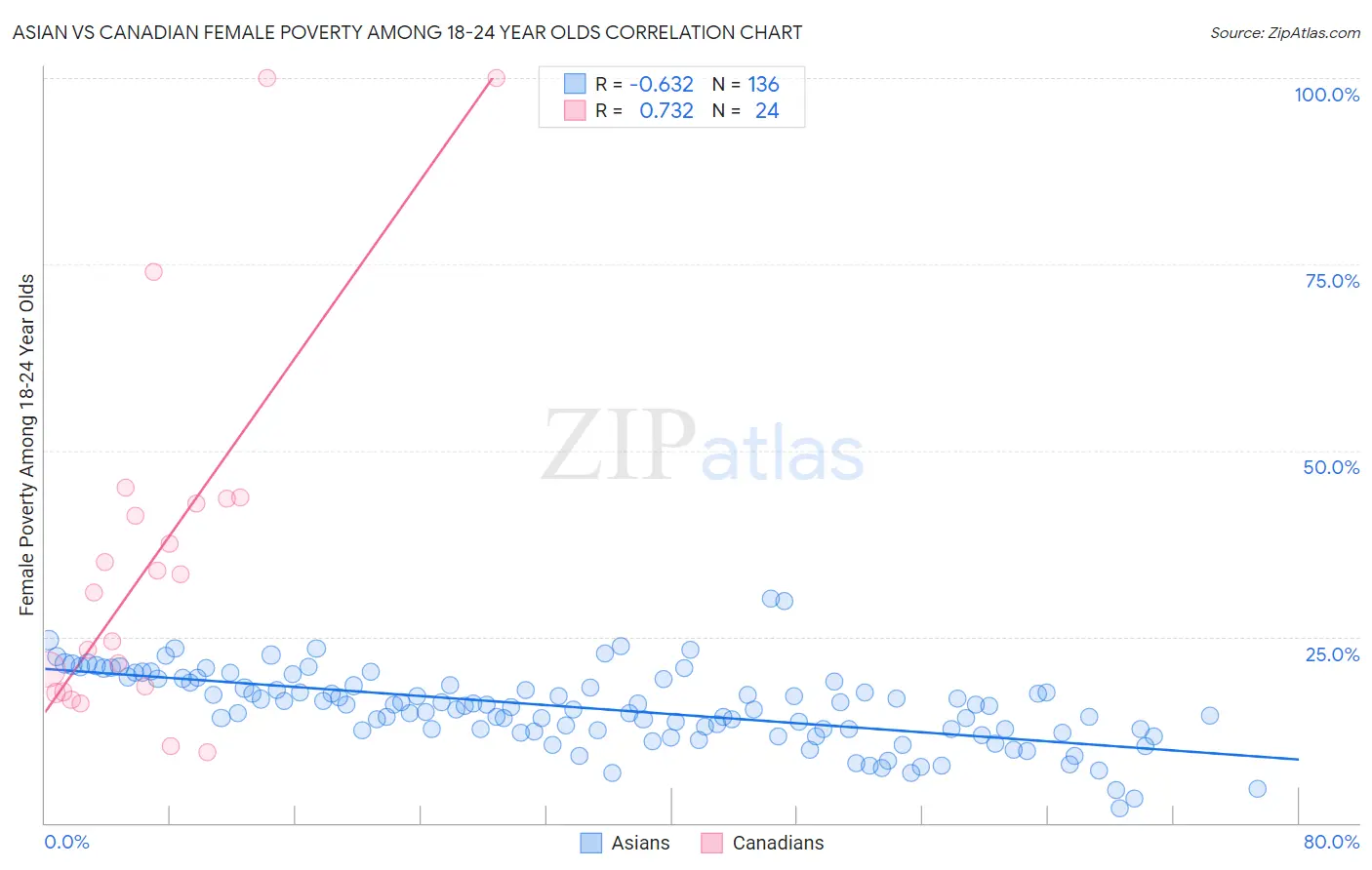 Asian vs Canadian Female Poverty Among 18-24 Year Olds