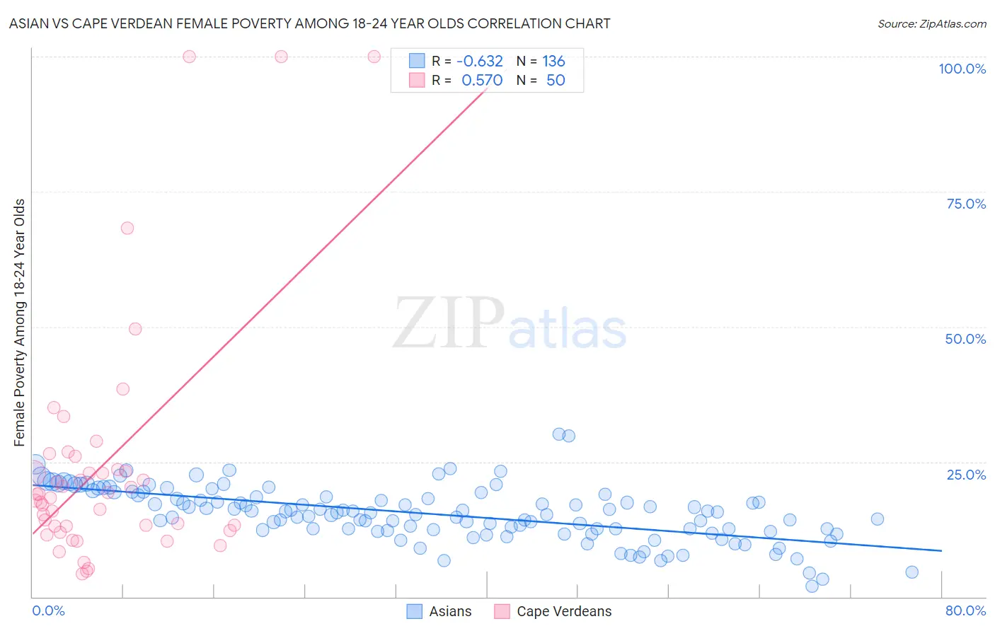 Asian vs Cape Verdean Female Poverty Among 18-24 Year Olds