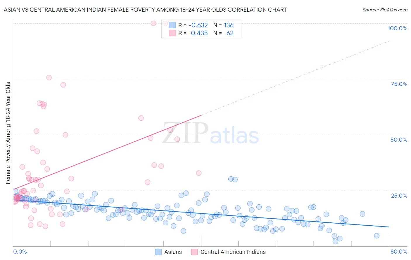 Asian vs Central American Indian Female Poverty Among 18-24 Year Olds