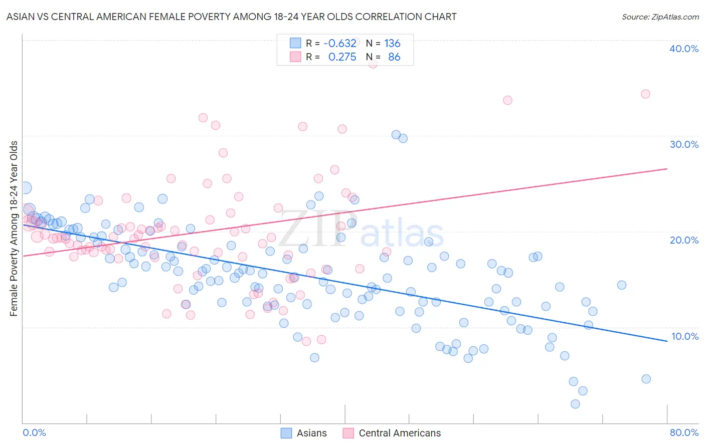 Asian vs Central American Female Poverty Among 18-24 Year Olds