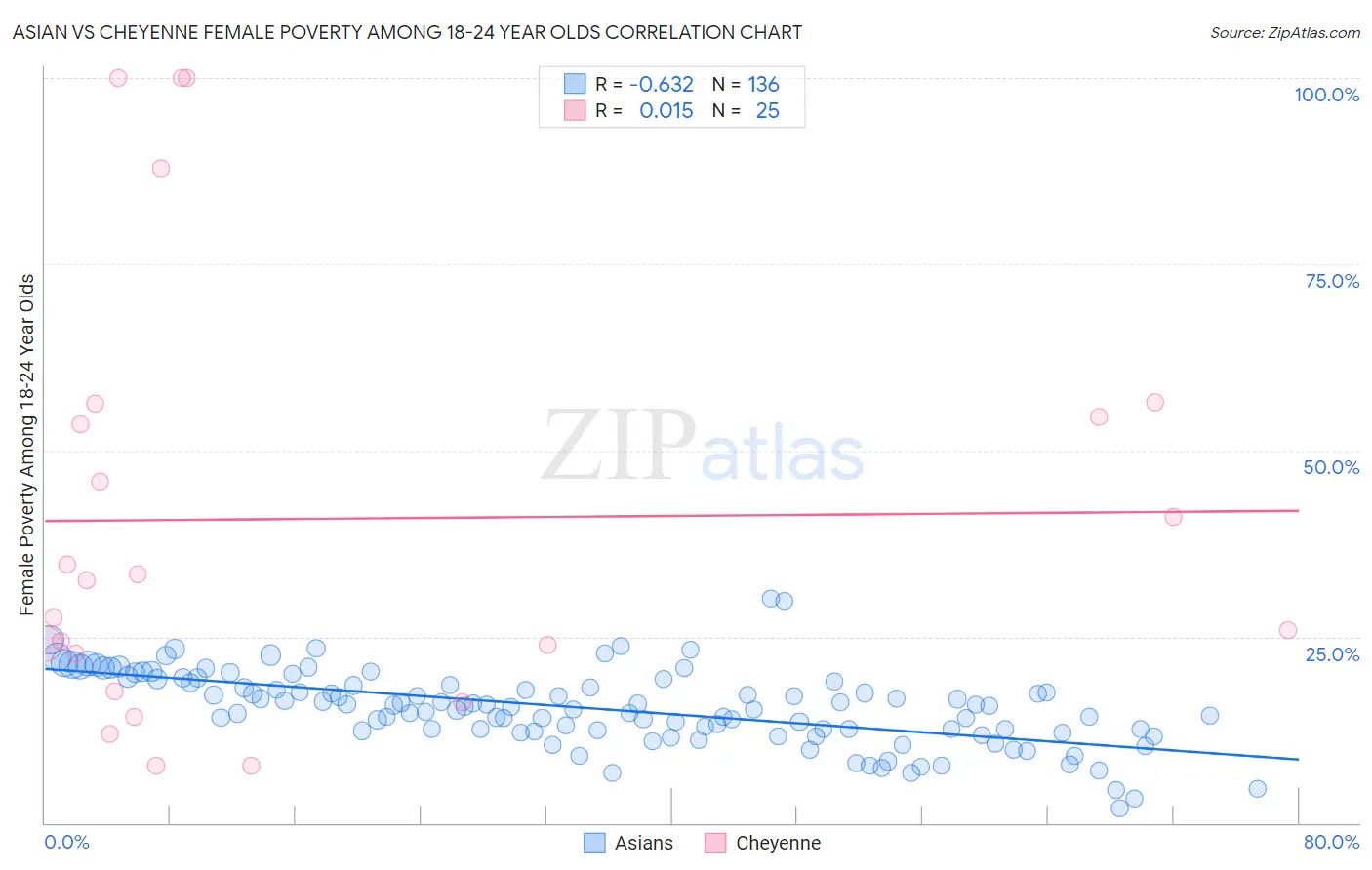 Asian vs Cheyenne Female Poverty Among 18-24 Year Olds
