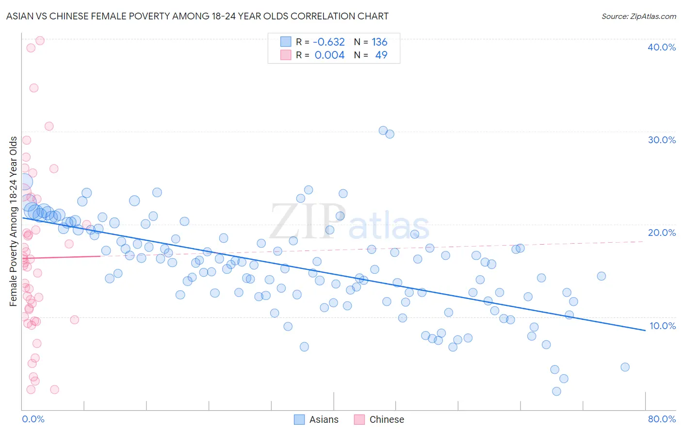 Asian vs Chinese Female Poverty Among 18-24 Year Olds