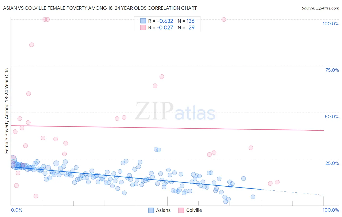 Asian vs Colville Female Poverty Among 18-24 Year Olds