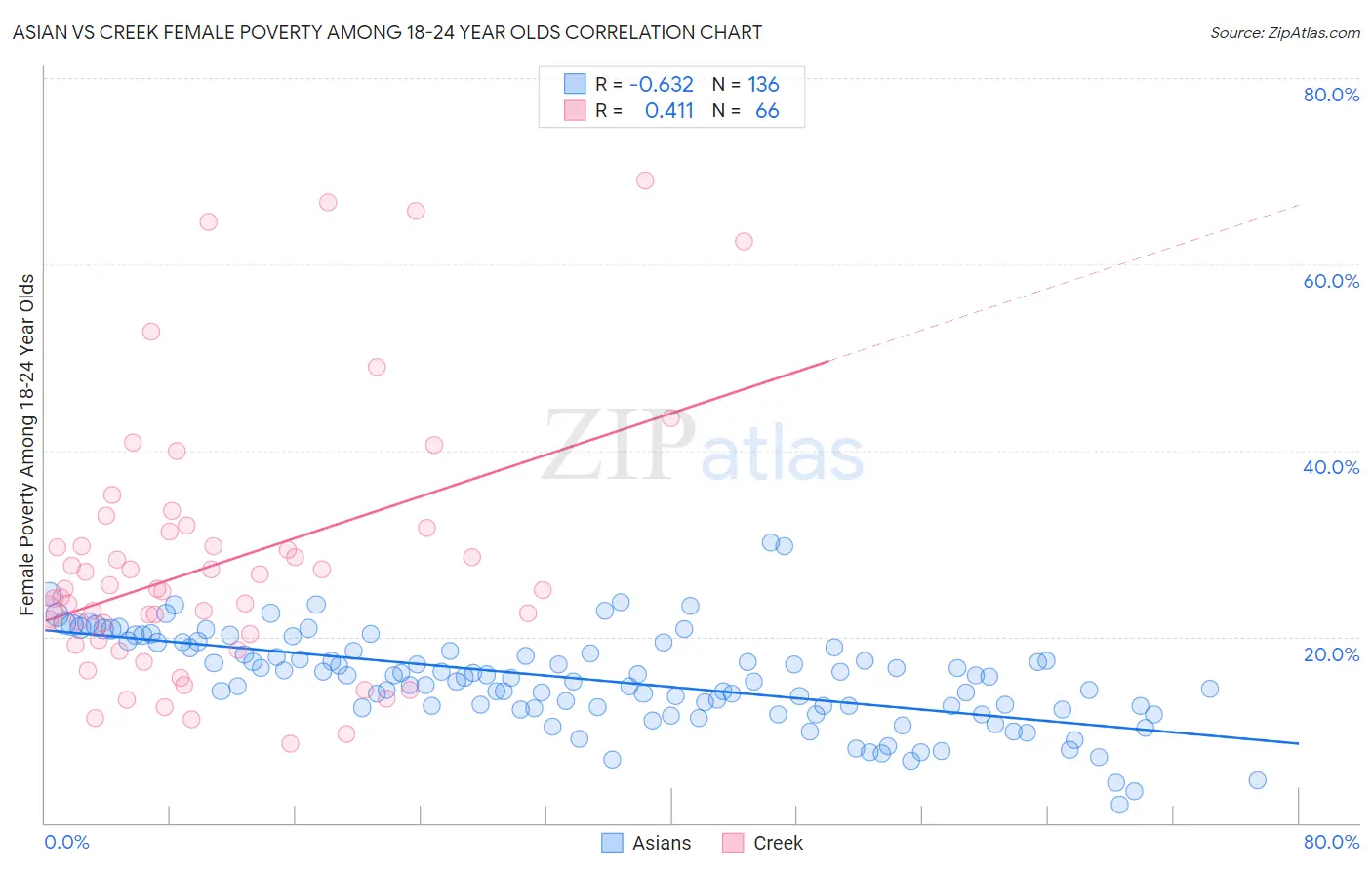 Asian vs Creek Female Poverty Among 18-24 Year Olds