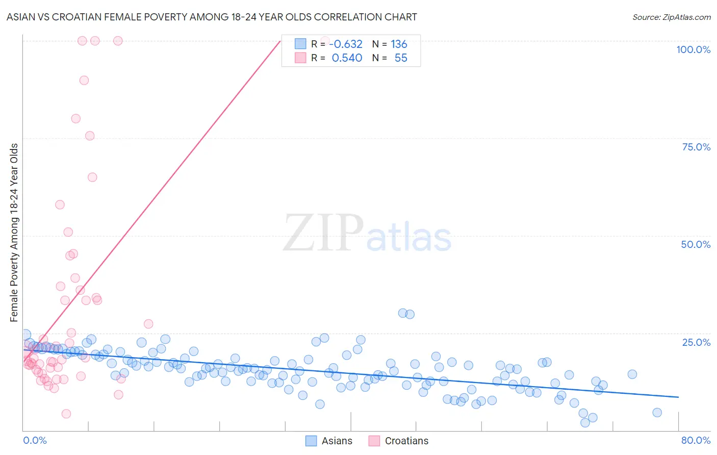 Asian vs Croatian Female Poverty Among 18-24 Year Olds