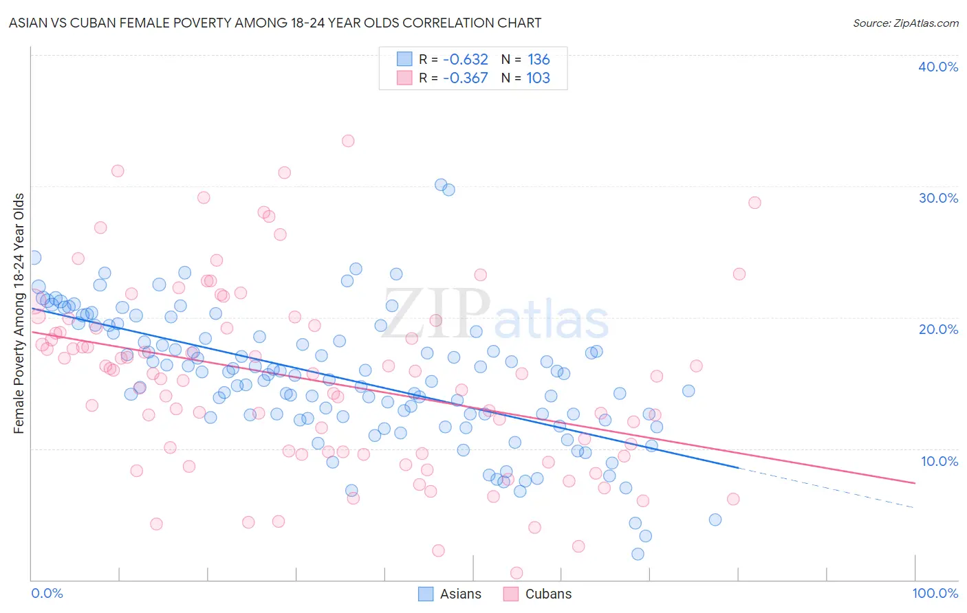 Asian vs Cuban Female Poverty Among 18-24 Year Olds