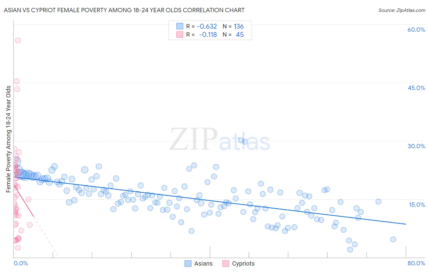 Asian vs Cypriot Female Poverty Among 18-24 Year Olds