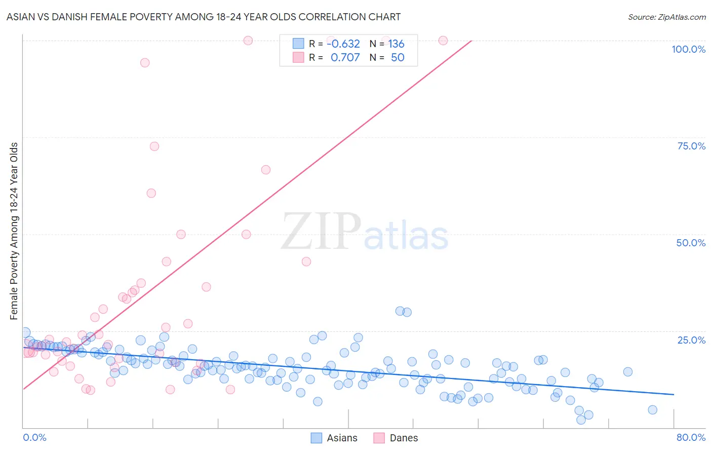 Asian vs Danish Female Poverty Among 18-24 Year Olds