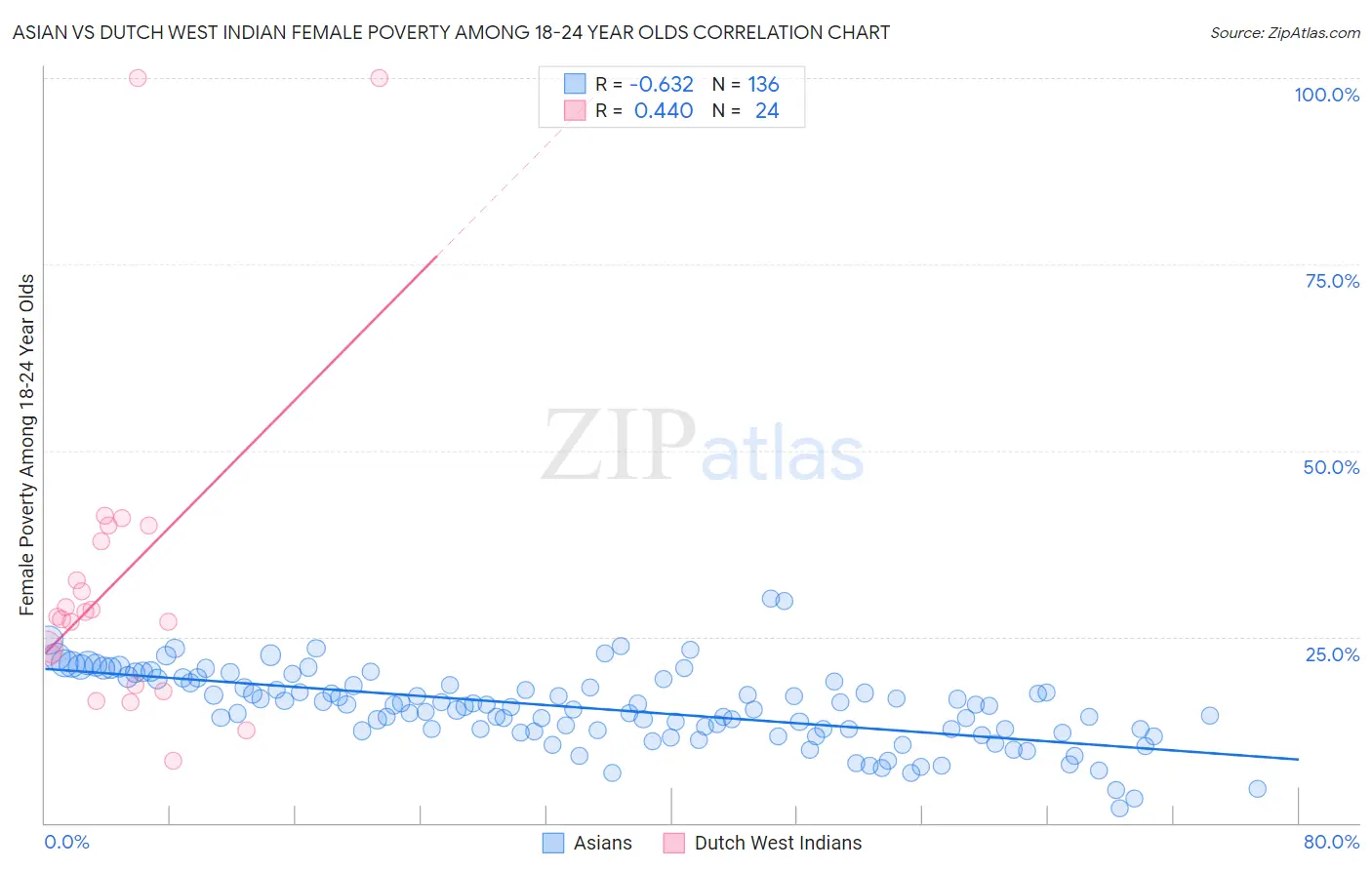 Asian vs Dutch West Indian Female Poverty Among 18-24 Year Olds