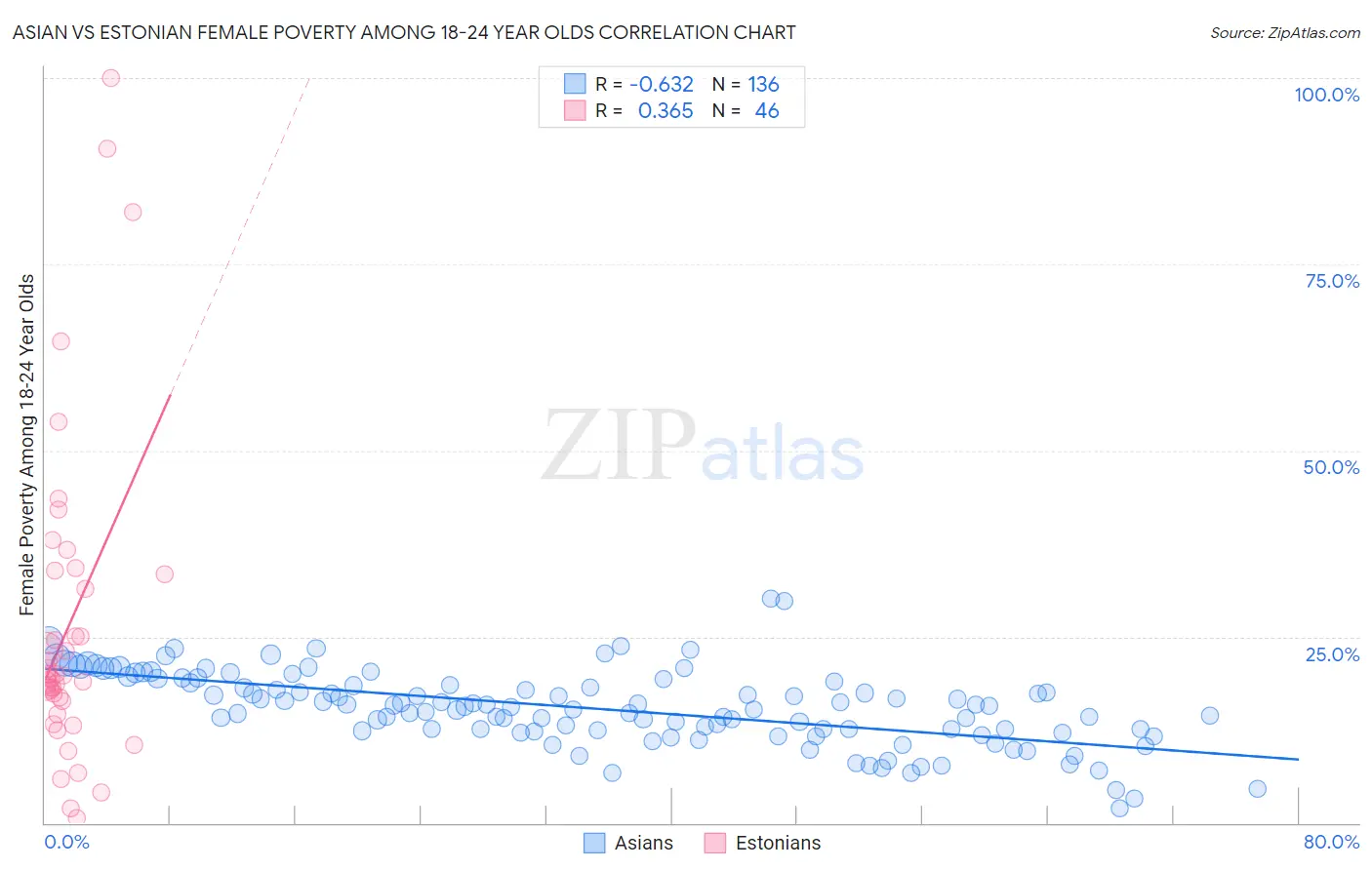 Asian vs Estonian Female Poverty Among 18-24 Year Olds