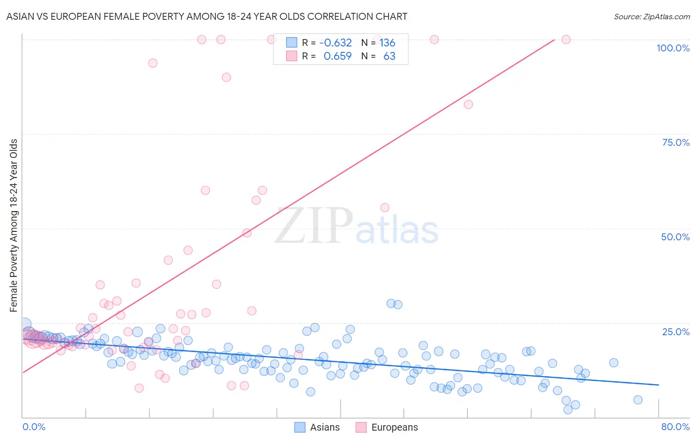Asian vs European Female Poverty Among 18-24 Year Olds